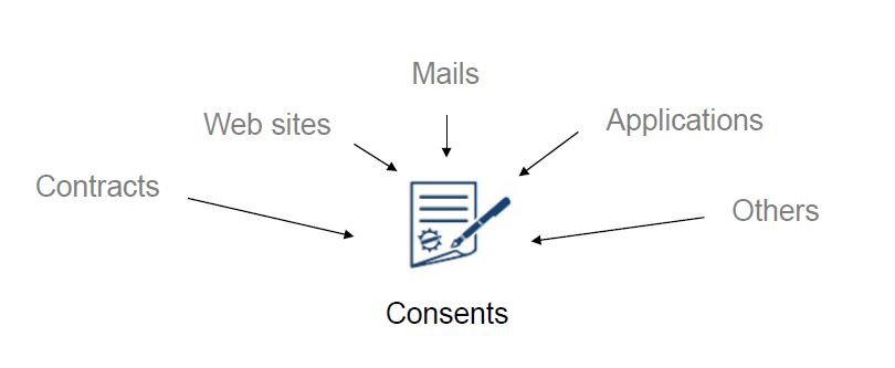 Consent Management
